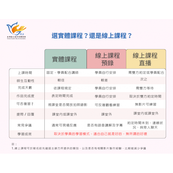 該選實體課程 還是線上課程